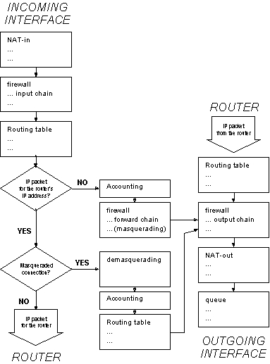 IP Packet Flow