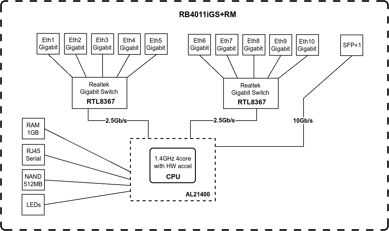 mikrotik rb4011igs rm